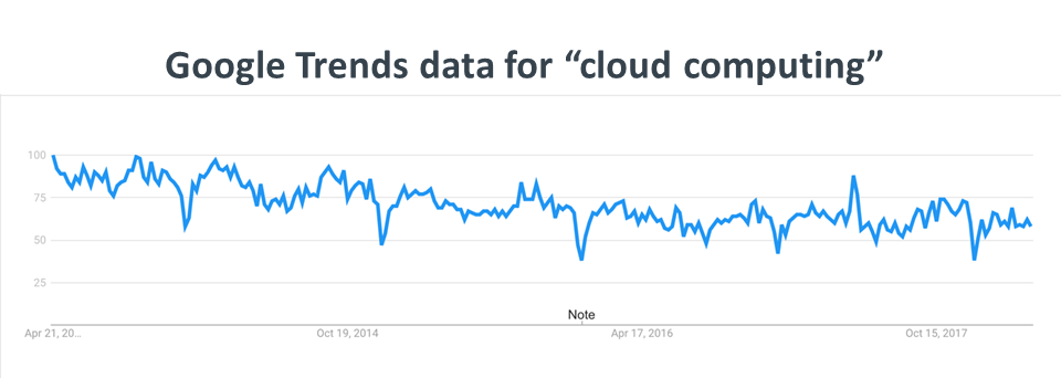 Google Trends data for 