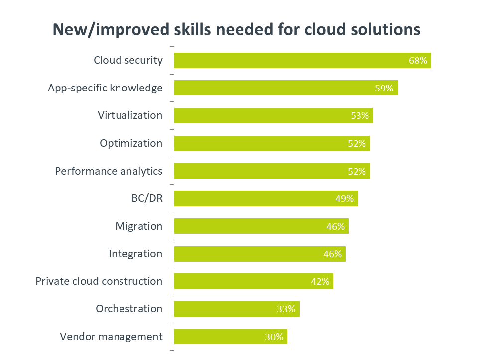 New / improved skills needed for cloud solutions