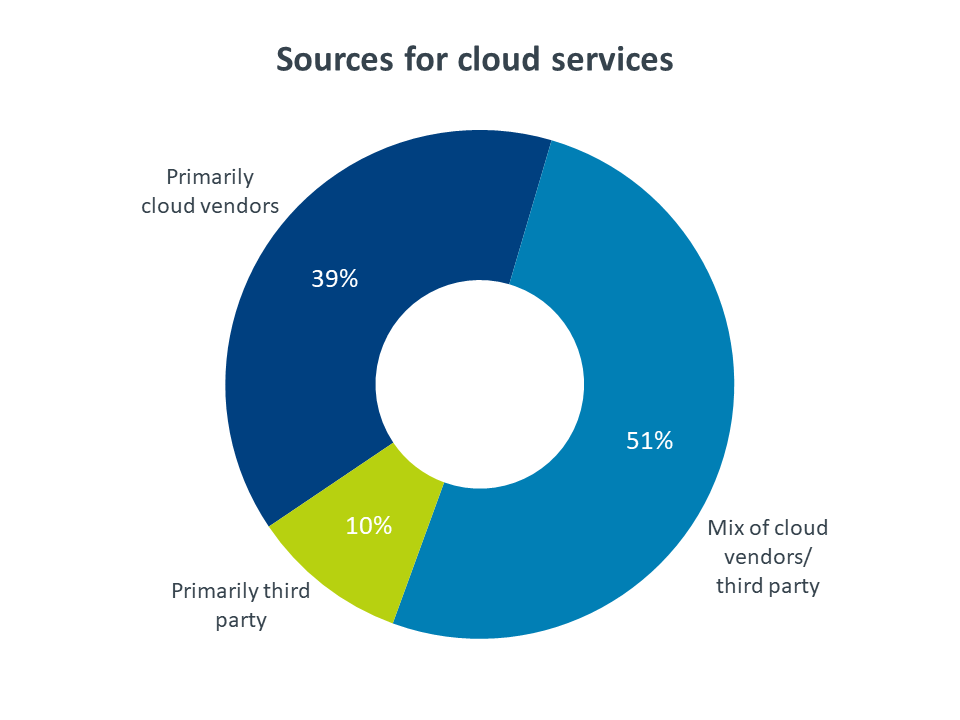 Sources for cloud services