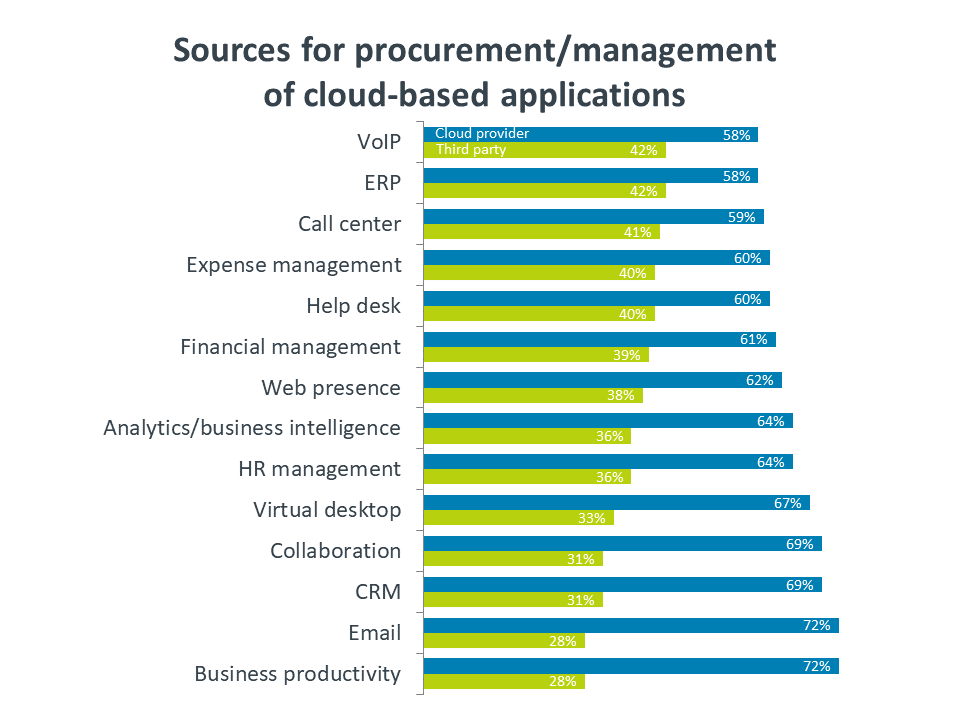 Sources for procurement / management of cloud-based applications