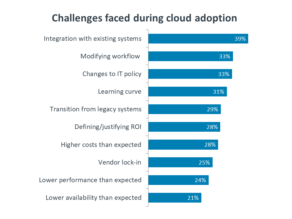 Challenges faced during cloud adoption