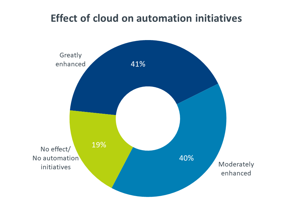 Effect of cloud on automation initiatives