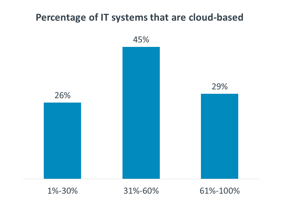 Percentage of IT systems that are cloud-based