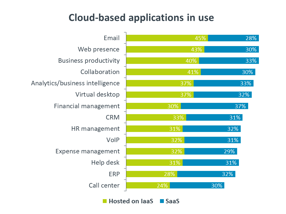 Cloud-based applications in use