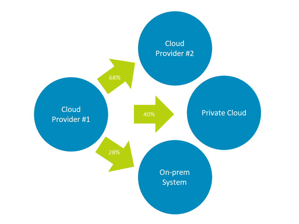 Cloud providers