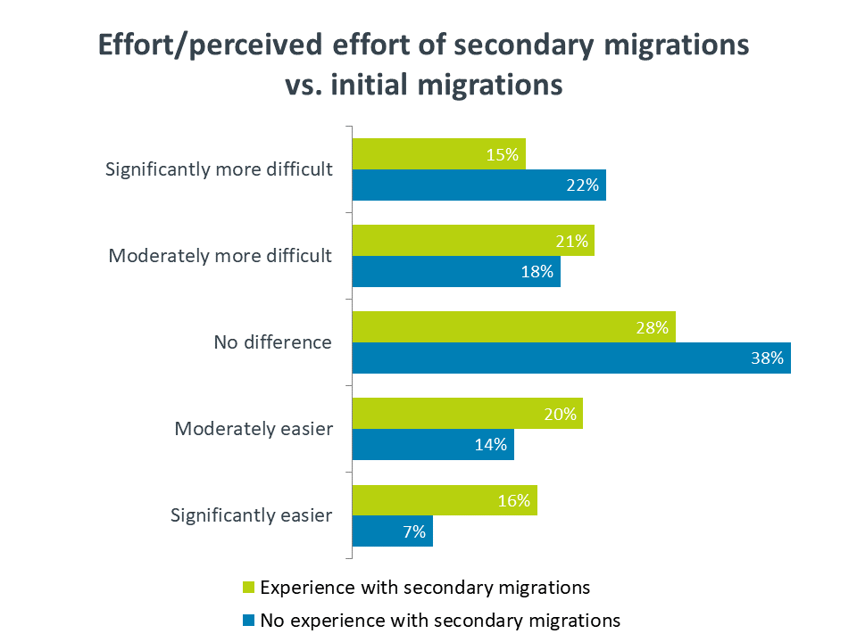 Effort / perceived effort of secondary migrations vs. initial migrations