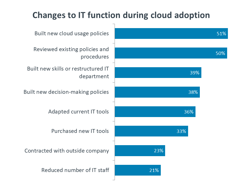 Changes to IT function during cloud adoption