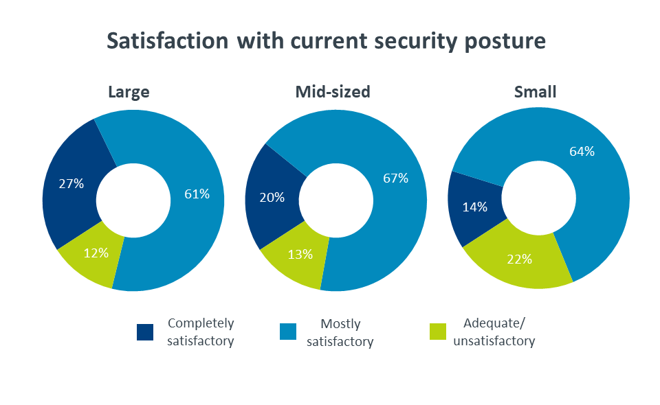 Satisfaction with current security posture