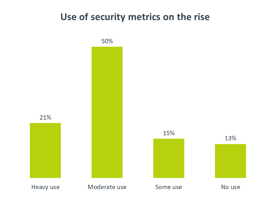 Use of security metrics on the rise