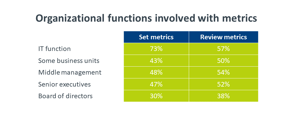 Organizational functions involved with metrics