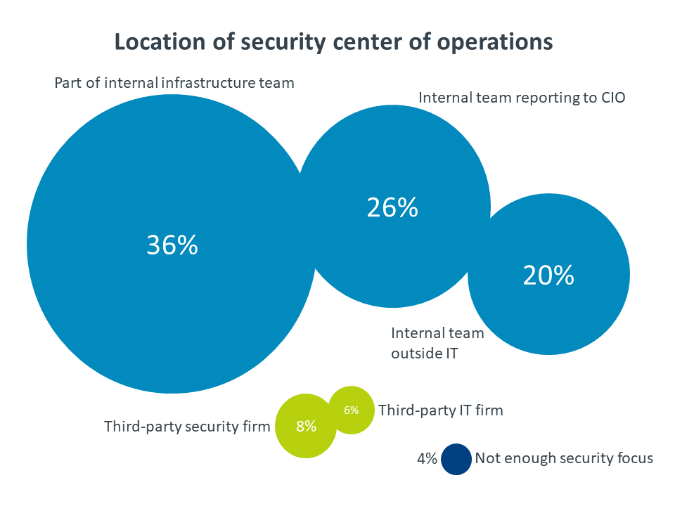 Location of security center of operations