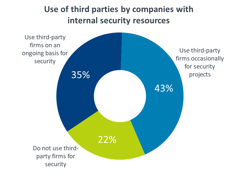 Use of third parties by companies with  internal security resources