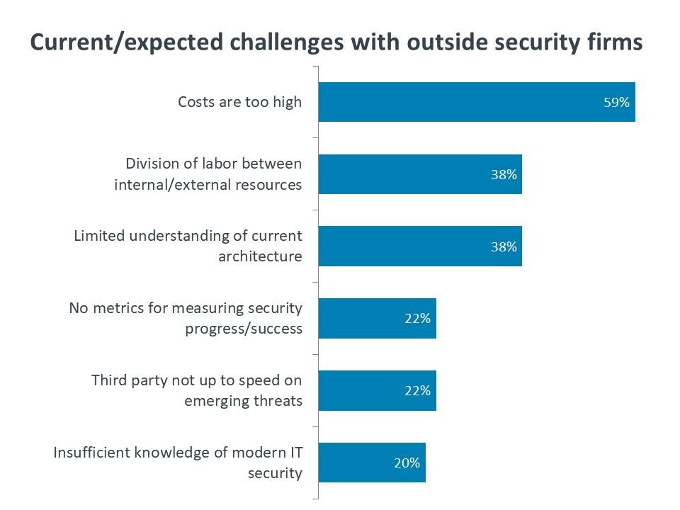 Current/expected challenges with outside security firms