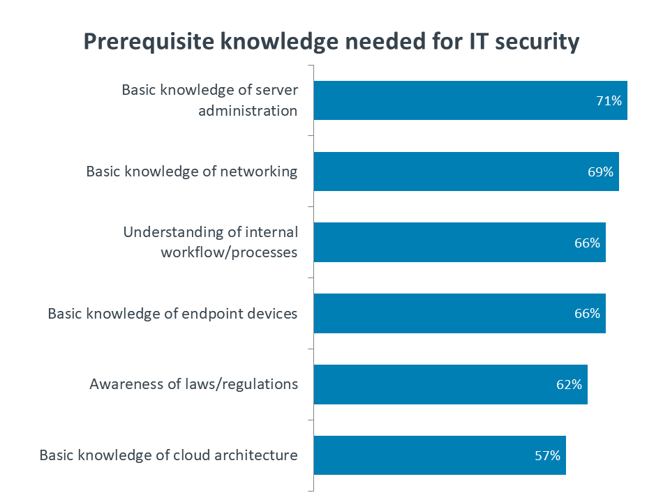 Prerequisite knowledge needed for IT security