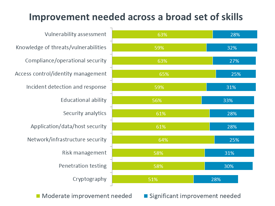 Improvement needed across a broad set of skills