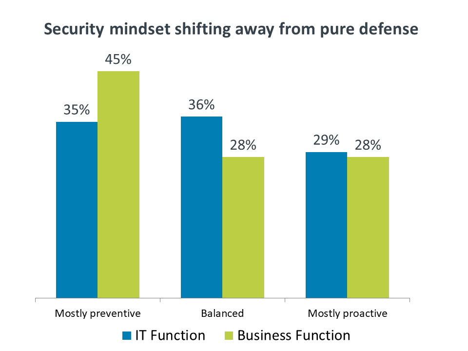 Security mindset shifting away from pure defense