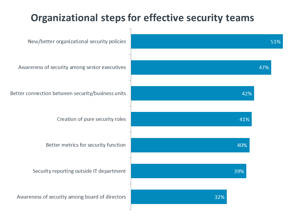 Organizational steps for effective security teams