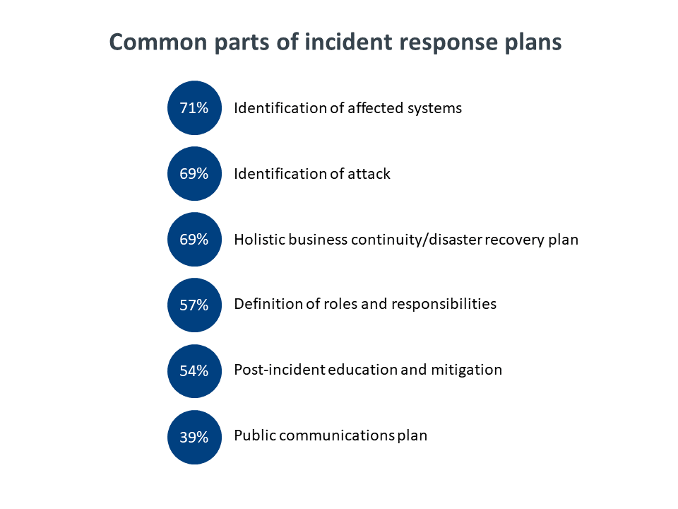 Common parts of incident response plans