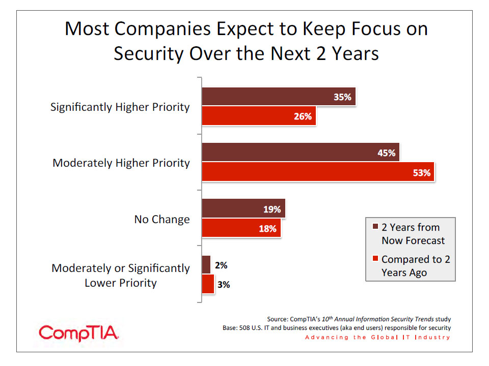 Most Companies Expect to keep focus on security