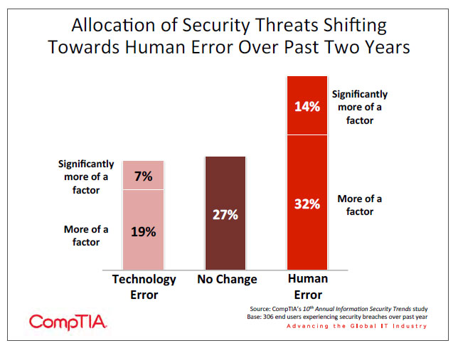 Allocation of Security Threats