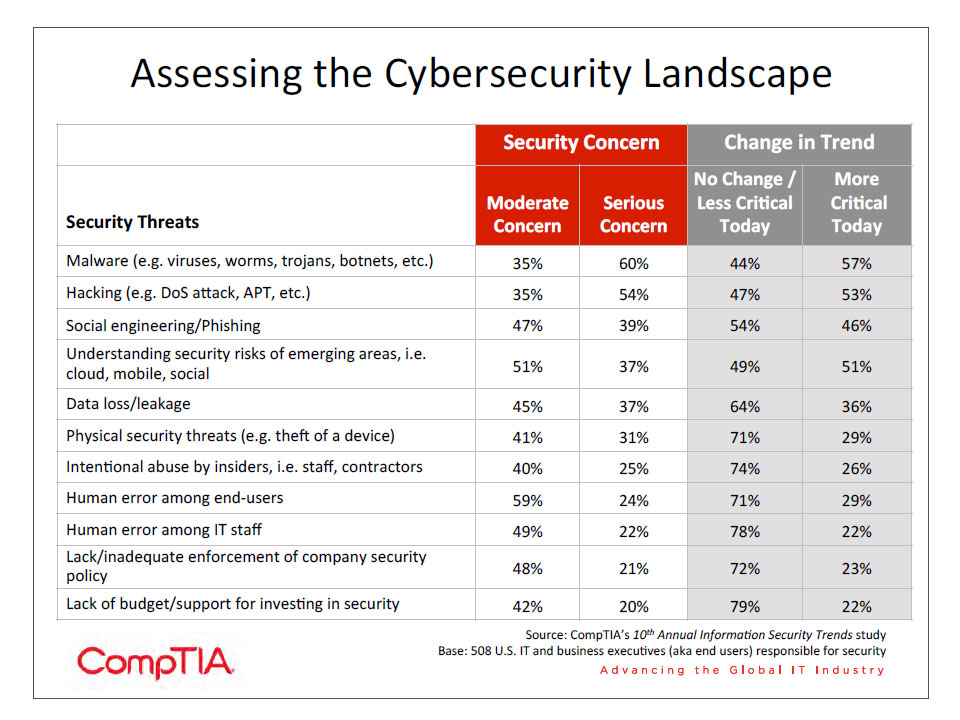 10th Annual Information Security Trends, Cybersecurity