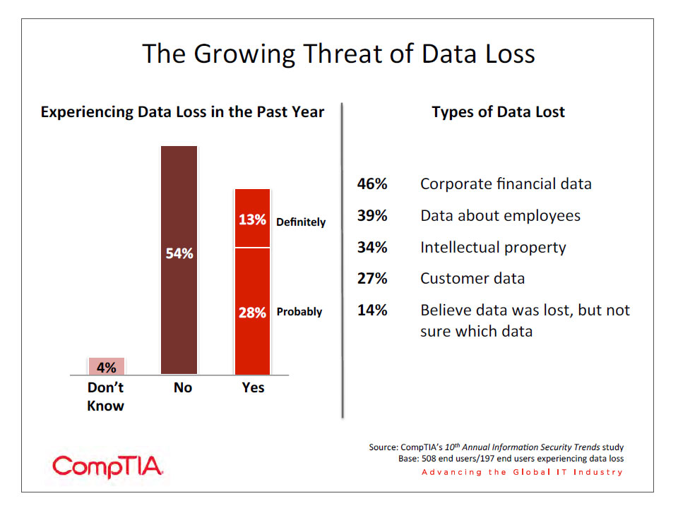 The Growing Threat of Data Loss