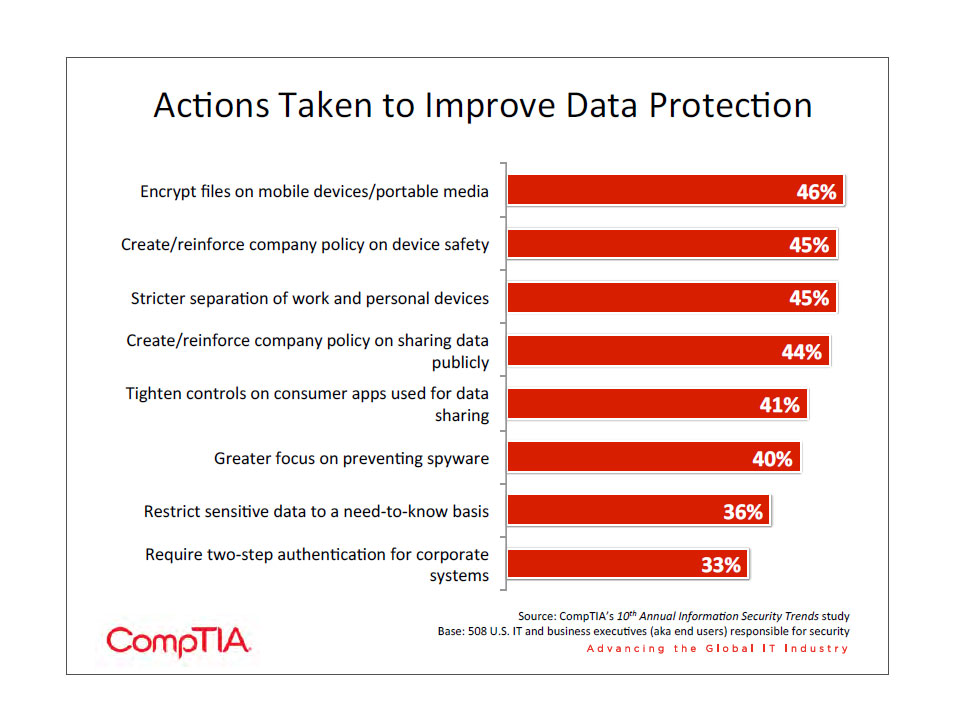 Actions Taken To Improve Data Protection