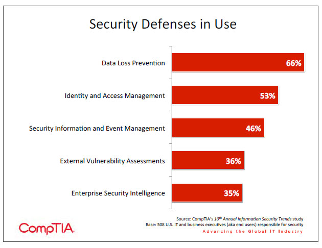 Security Defenses in Use