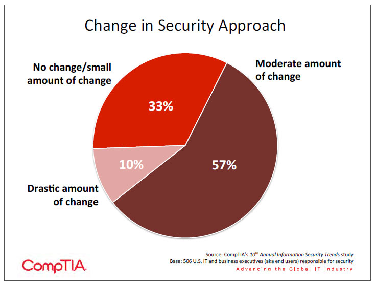 Change in Security Approach