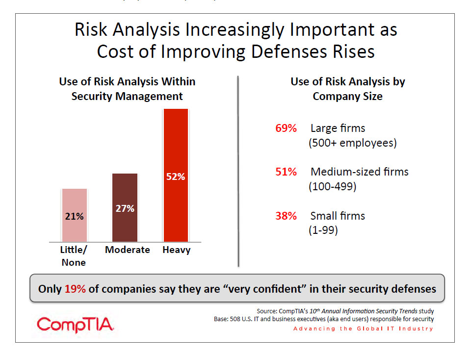 Risk Analysis Increasingly Important as Cost of Improving Defenses Rises