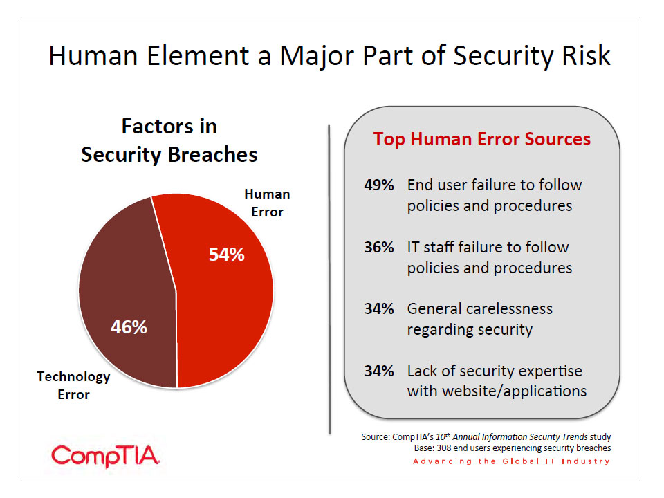 Human Element a Major Part of Security Risk