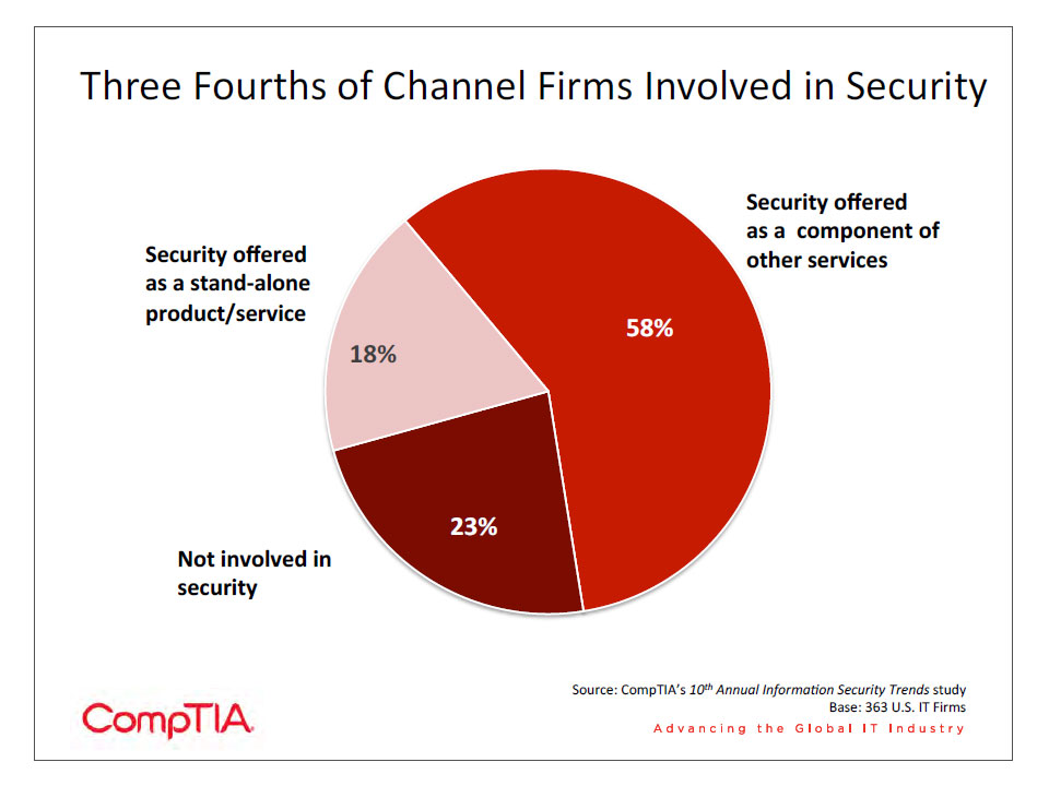 Three Fourth of Channel Firms Involved in Security