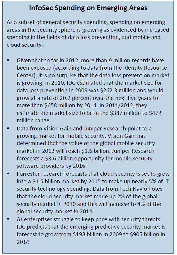 InfoSec Spending on Emerging Areas