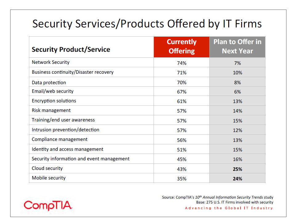 Security Services/Products Offered by IT Firms