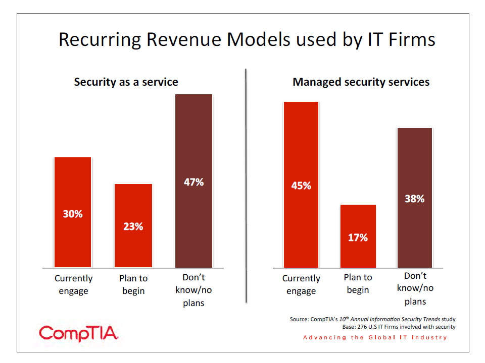 Recurring Revenue Models used by IT Firms