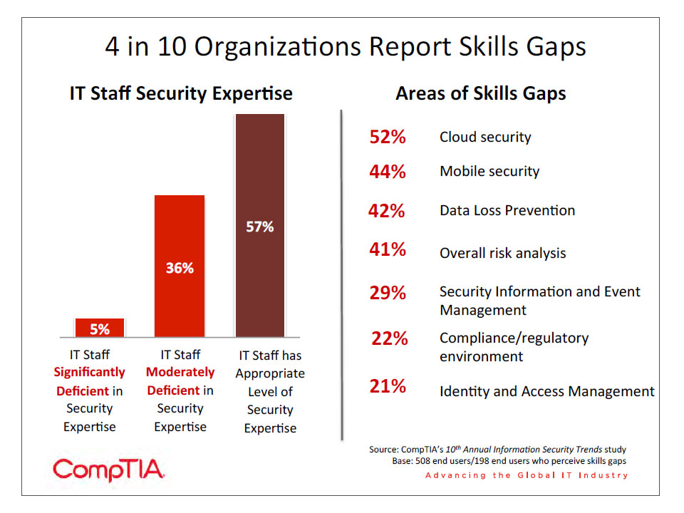 4 in 10 organizations report skills gaps
