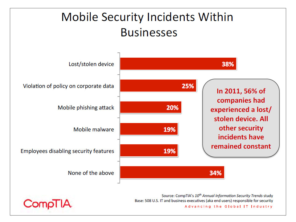 Mobile Security Incidents Within Businesses