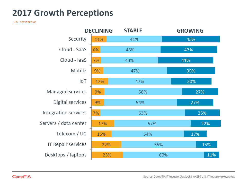 2017 IT Industry Trends Analysis | Business Of Technology | CompTIA