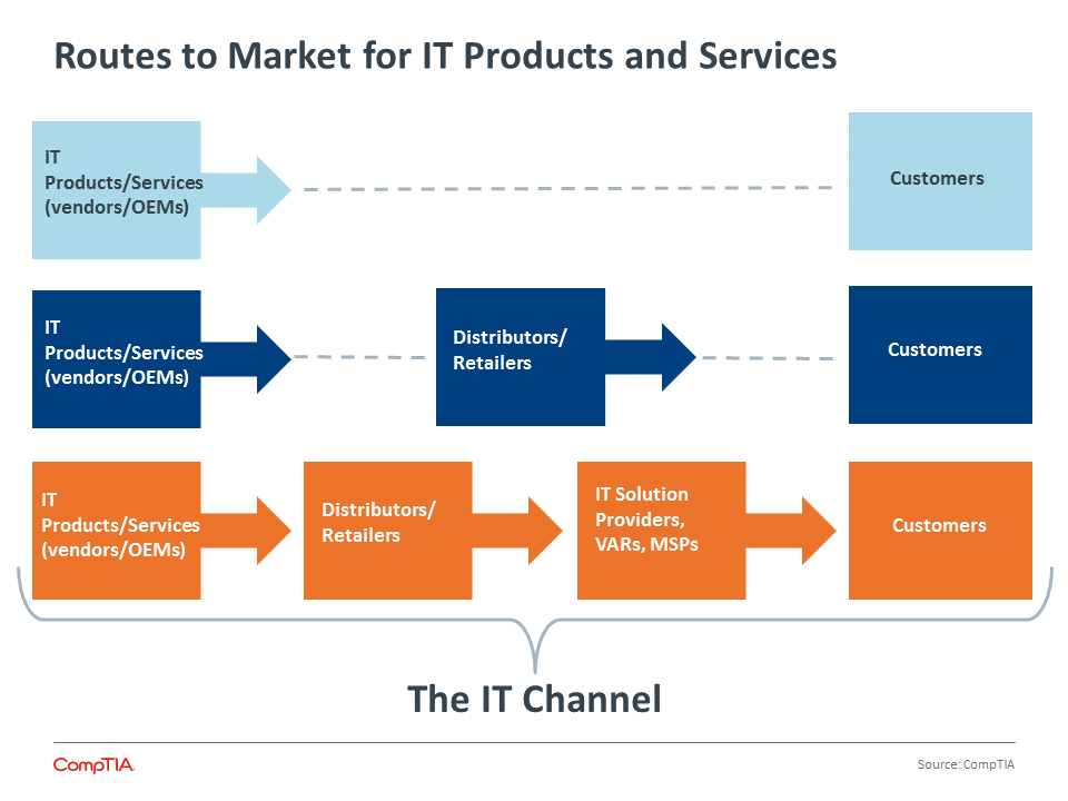 Comptia Flow Chart