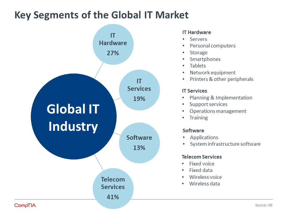 presentation on it industry